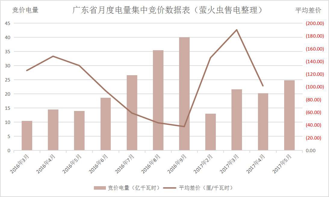 廣東5月電力集中競價預測：猜猜價差是多少？