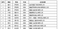 福建公布2016年度重點(diǎn)排放單位碳排放數(shù)據(jù)復(fù)查<font color=