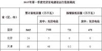 2017年第一季度光伏發(fā)電建設(shè)和運(yùn)行信息簡(jiǎn)況