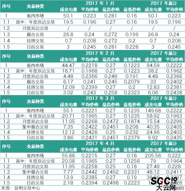 云南3月、4月電力交易月報(bào)對比 售電公司有何變化？