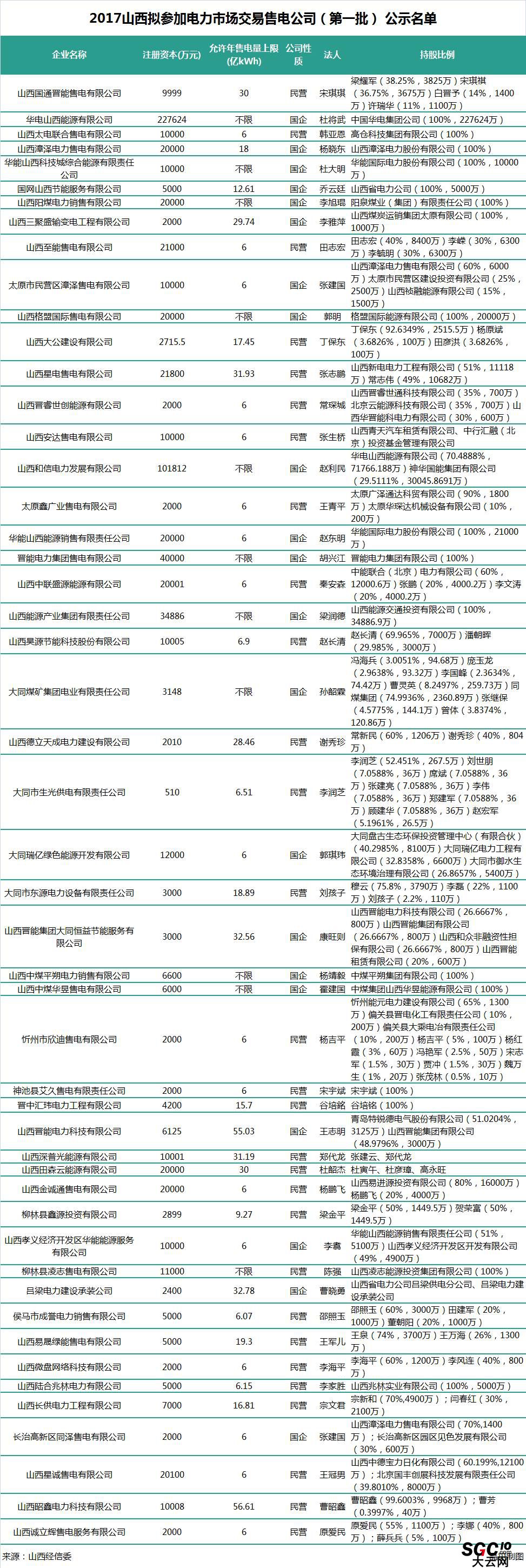 山西第二批售電公司：本土戰(zhàn)艦晉能集團(tuán)在85家售電公司中占有7家！