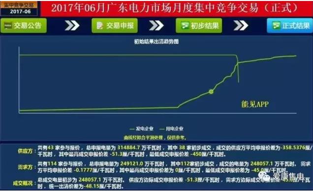 廣東6月電力集中競(jìng)價(jià)中，市場(chǎng)行為發(fā)揮了何種作用？