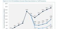 美國(guó)若對(duì)光伏進(jìn)口設(shè)坎、加稅 光伏價(jià)格將回到2012年的<font color=