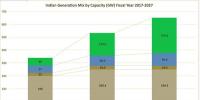 印度為煤電降溫:10年內(nèi)無需新建煤電廠 加大<font color=
