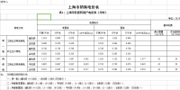 上海調(diào)電價：工商業(yè)及其他用電價格平均降4.08分