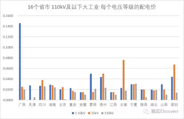 哪里的增量配電網(wǎng)可能有錢賺？
