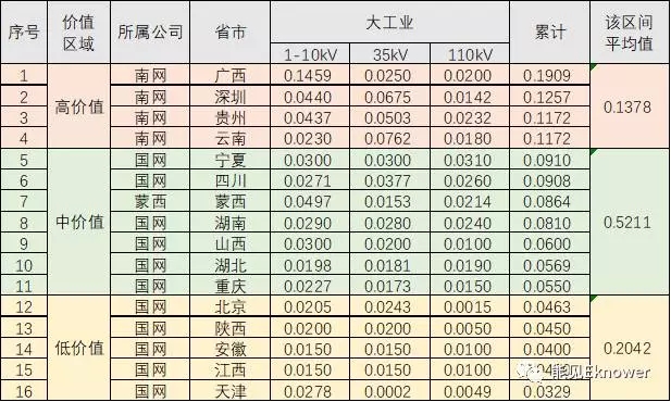 哪里的增量配電網(wǎng)可能有錢賺？