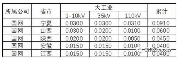 哪里的增量配電網(wǎng)可能有錢賺？