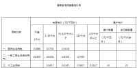 湖南調(diào)整燃煤發(fā)電標(biāo)桿上網(wǎng)電價和<font color=