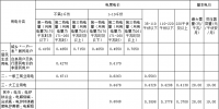 內(nèi)蒙古電價結(jié)構(gòu)調(diào)整：上網(wǎng)電價提高0.57分/千瓦時