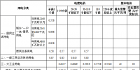 湖北省電價結(jié)構(gòu)調(diào)整：上網(wǎng)電價上調(diào)至0.4161元/每千瓦時