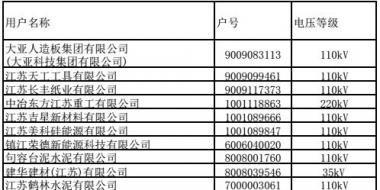 江蘇9、10月份電力集中競(jìng)價(jià)交易準(zhǔn)入名單