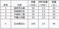 招標 | 晉能壽陽羊頭崖、朔城區(qū)牛家?guī)X二期等共計300MW風電項目風電機組采購招標公告