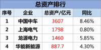 中車、龍源、金風、中材、湘電等30家風電上市企業(yè)總營收2238.7億元、177.76億元凈利潤！