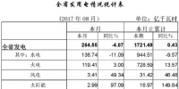 湖北8月全社會用電量188.43億千瓦時 增1.32%