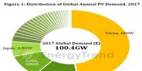 2017年全球光伏需求有望首次突破100吉瓦