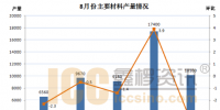 鋰電及主要材料8月產(chǎn)量數(shù)據(jù)