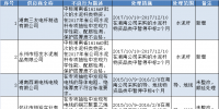 國網(wǎng)(湖南)通報(bào)的供應(yīng)商不良行為處理情況(10.10)