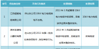 國網(wǎng)山東關(guān)于2017年第七批供應(yīng)商不良行為處理情況的公示(2017年10月)