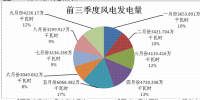 內(nèi)蒙古二連浩特市前三季度風(fēng)電發(fā)電量35709.759萬千瓦時(shí) 同比增長10.3%