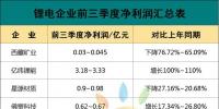 鵬輝、新宙邦、欣旺達等11家鋰電上市公司三季報八成預(yù)喜，億緯鋰能凈利最高，科恒大幅增長
