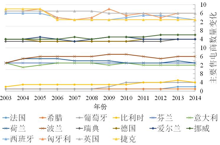 圖3 歐盟16個國家2003-2014年主要售電商數(shù)量變化