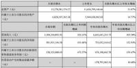 陽光電源三季度營收31億 凈利增長431%