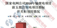 【數(shù)據(jù)】2017年國家電網(wǎng)公司開關(guān)柜招投標(biāo)情況分析