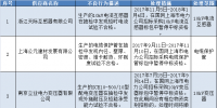 國(guó)網(wǎng)(上海)供應(yīng)商不良行為處理情況的通報(bào)(2017年11月)