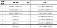 國網(wǎng)(上海)2017年第三批協(xié)議庫存招標采購項目中標結果