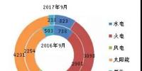 截至2017年9月底全國分技術(shù)類型新增裝機(jī)情況及各省對比