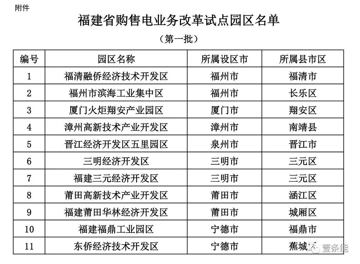 福建首批11個購售電試點(diǎn)園區(qū)發(fā)布，來看看有哪些