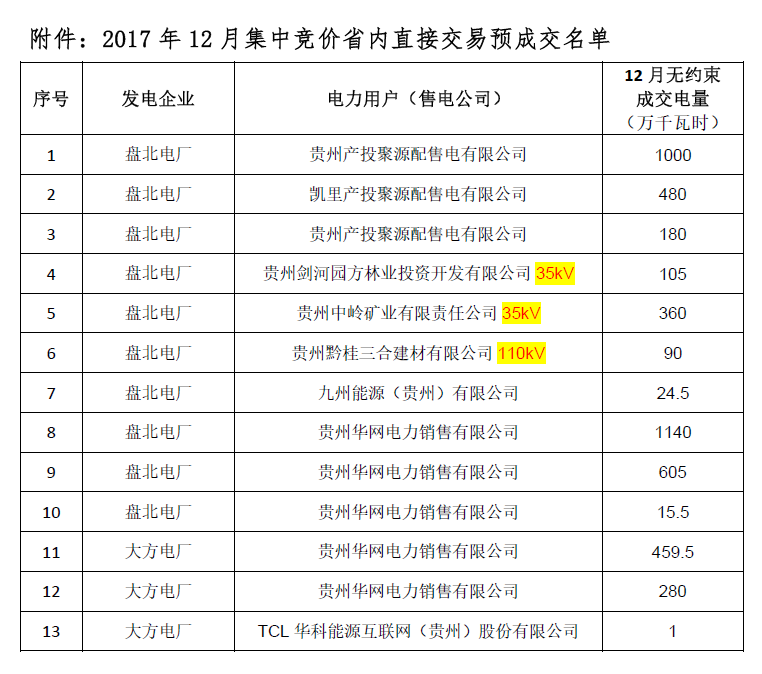 貴州省2017 年12 月集中競價省內(nèi)直接交易預成交情況