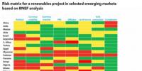 如何緩解新興市場中可再生能源風險？