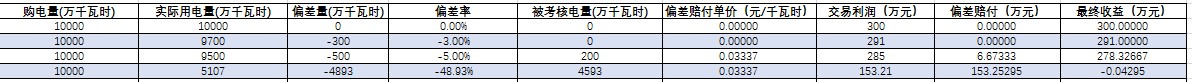 你最擔心的偏差考核威力究竟有多大？