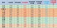 數(shù)據(jù)|2017年1-10月分省火電裝機及利用小時數(shù)排名及對比