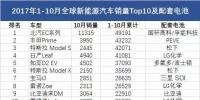 調(diào)查|前10月全球銷量Top10的電動汽車 用了誰的電池?