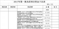 11300萬元！河南汝南下達(dá)2017年第一、二、三批光伏項(xiàng)目資金