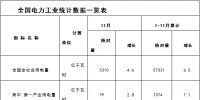 能源局:1-11月全國<font color=