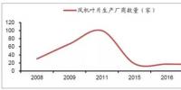 分析2017年中國(guó)風(fēng)電發(fā)展<font color=