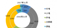 2017年1-11月全國光伏等能源新增裝機情況及各省對比