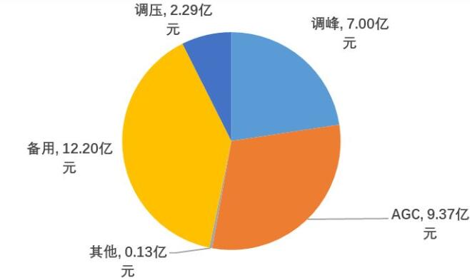 國家能源局發(fā)布2017年三季度電力輔助服務有關情況的通報