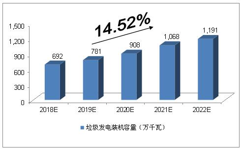 未來5年中國(guó)垃圾發(fā)電行業(yè)的空間預(yù)測(cè)分析
