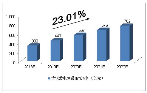 未來5年中國(guó)垃圾發(fā)電行業(yè)的空間預(yù)測(cè)分析