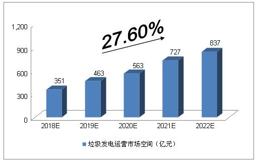 未來5年中國(guó)垃圾發(fā)電行業(yè)的空間預(yù)測(cè)分析