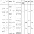 全部用于扶貧！江蘇徐州2017年102MW光伏指標分配名單（表）