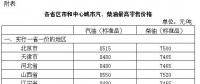 發(fā)改委：國內(nèi)汽、柴油價格每噸均提高70元