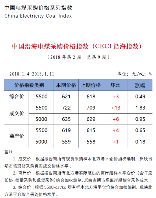 中電聯(lián)公布沿海電煤采購指數(shù)CECI第9期：電煤價(jià)格漲幅有上升趨勢