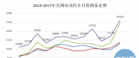 20萬(wàn)目標(biāo)達(dá)成、25%年度增幅 美國(guó)電動(dòng)汽車市場(chǎng)潛力有多大?