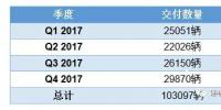 2017年特斯拉銷量與產業(yè)鏈供應商分析